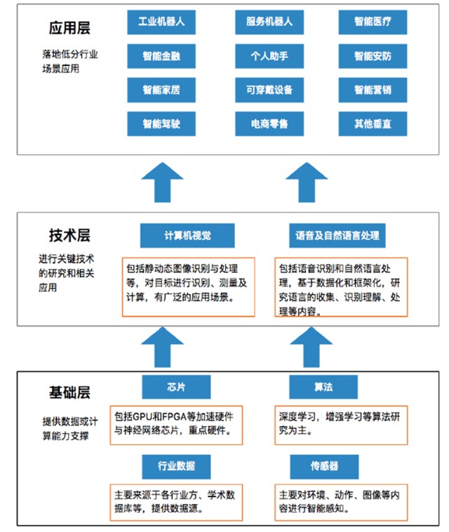 大數(shù)據(jù)、AI與芯片產(chǎn)業(yè)的投資機(jī)遇 數(shù)據(jù)處理與存儲(chǔ)支持服務(wù)